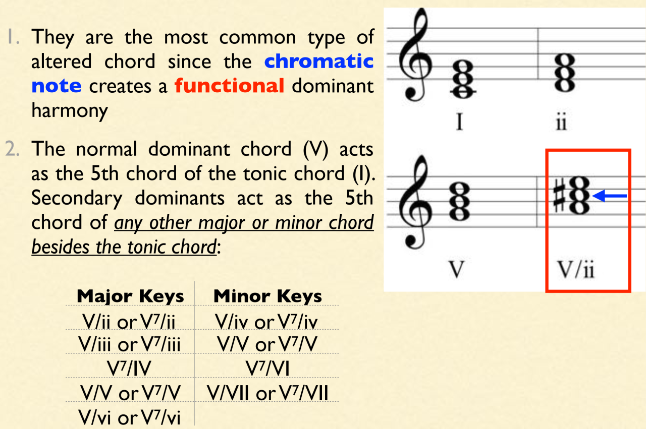 Music theory diagram explaining secondary dominant chords with examples in major and minor keys and chord notation
